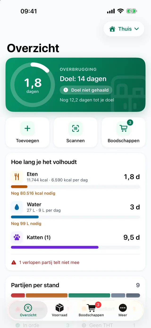 Overzicht in ReserveKast: 1,8 dagen van een doel van 14 dagen, met aparte balken voor eten, water en katten.